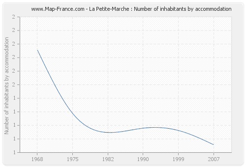 La Petite-Marche : Number of inhabitants by accommodation
